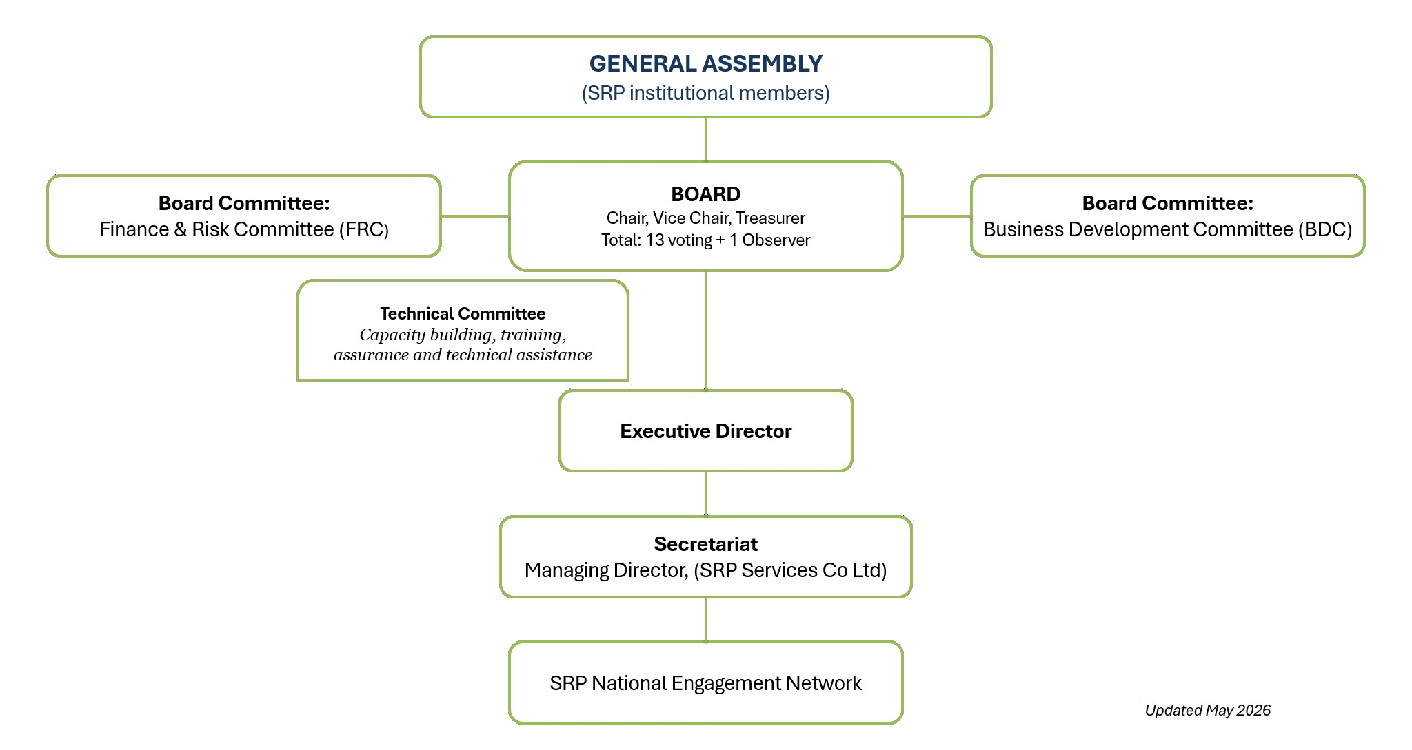 Our Governance and Team